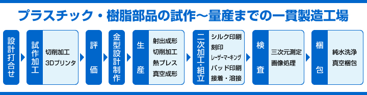 プラスチック・樹脂部品の試作~量産までの一貫製造工場